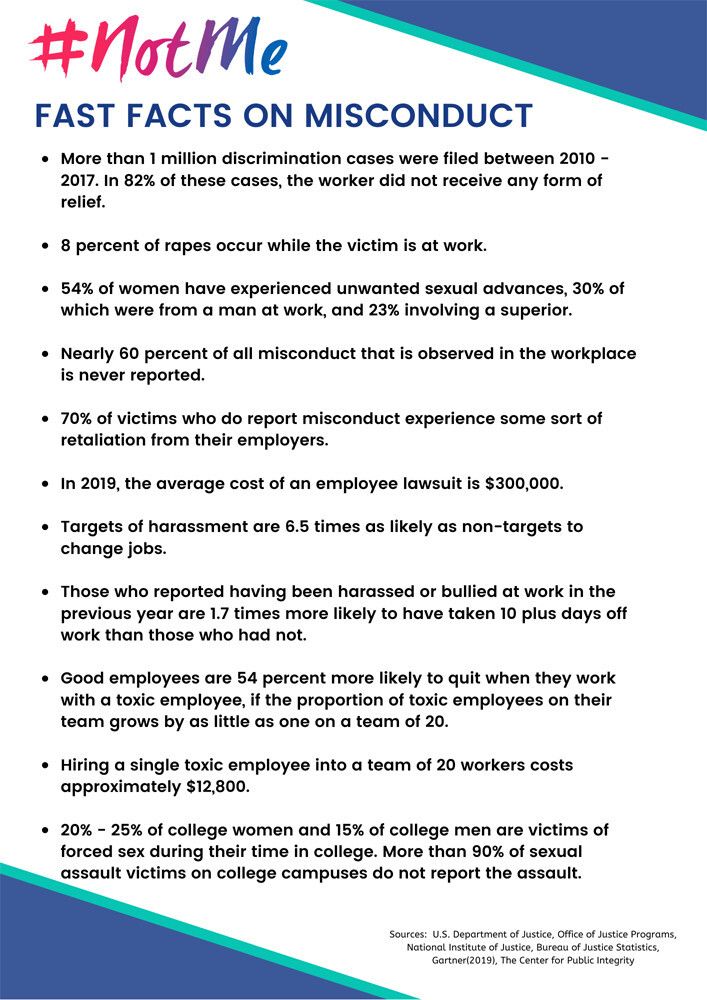 Fast facts on harassment statistics at work. This image lists out major trends on harassment.